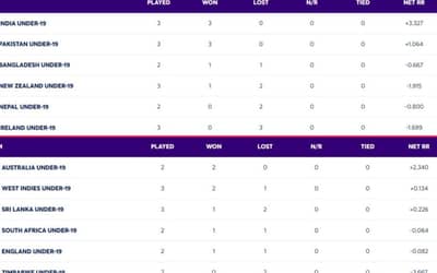 ICC U19 World Cup 2024 Points Table Super 6 Updated on 31 January; India Continue To Dominate