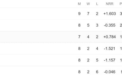 SA20 2024 Points Table: Updated SA20 Team Rankings [Jan 31] after Durban Super Giants vs Pretoria Capitals, Match 24