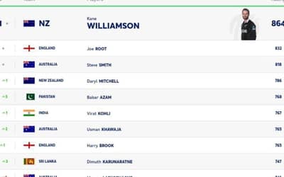 ICC Test Player Rankings, Babar Azam Surpasses Virat Kohli Latest Updated After India vs England 1st Test 2024 | ICC Men's Test Player Standings
