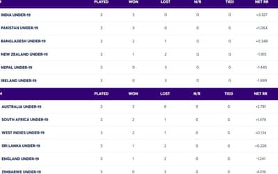 ICC U19 World Cup 2024 Points Table Super 6 Updated on 01 February; India, Australia At The Top