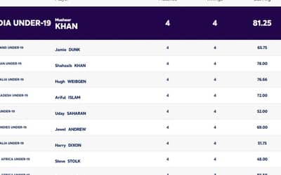 ICC U19 World Cup 2024: Players with Most Runs and Most Wickets (02 FEB) | Player Rankings 1 ? 10