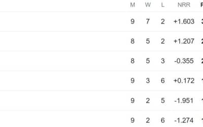 SA20 2024 Points Table: Updated SA20 Team Rankings [February 02] after MI Cape Town vs Pretoria Capitals, Match 26