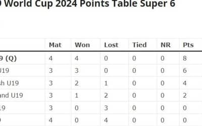 ICC U19 World Cup 2024 Points Table Super 6 Updated after India vs Bangladesh; India U19 Qualified for Semi-Final