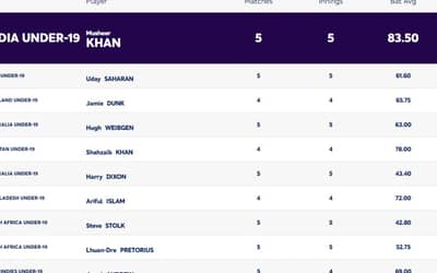 ICC U19 World Cup 2024: Players with Most Runs and Most Wickets (3 FEB); Four Indian Players in the Leading Board | Player Rankings 1 ? 10