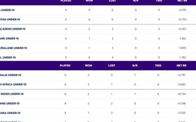 ICC U19 World Cup 2024 Points Table Super 6 Updated on 04 February; India, Pakistan Officially Qualified For Semifinals.