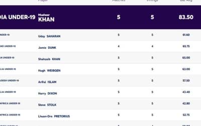 ICC U19 World Cup 2024: Players with Most Runs and Most Wickets (5 FEB) | Player Rankings 1 ? 10