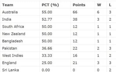ICC World Test Championship 2023?25 Updated Points Table after India vs England 2nd Test Match | India at Second | WTC Points Table