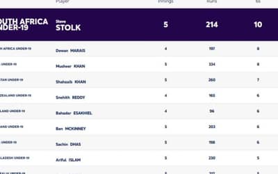 ICC U19 World Cup 2024: Players with Most Sixes and Most Fours; India's Musheer, Sachin in Top 10 | Player Rankings 1 ? 10