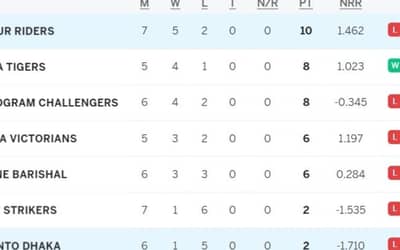 BPL 2024 Points Table Updated [Feb 06] after RGR vs DDDH, BPL 2024 Most Runs, Most Wickets [Rank 1-10], Bangladesh Premier League 2024 Full Stats