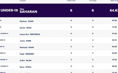 ICC U19 World Cup 2024: Players with Most Runs and Most Wickets (7 FEB) Updated After IND vs SA Semifinal | Player Rankings 1 ? 10