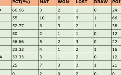 ICC WTC Points Table Updated after NZ vs SA 1st Test | No. 1 NEW ZEALAND Leave Australia, India Behind| ICC World Test Championship 2023-25