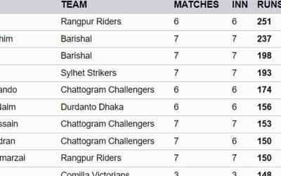 BPL 2024 Stats, Highest Run Scorer, Babar Azam on TOP, Leading Wicket Taker [Feb 07] | Bangladesh Premier League 2024