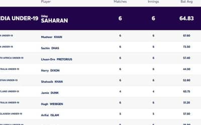ICC U19 World Cup 2024: Players with Most Runs and Most Wickets (9 FEB) Updated After AUS vs PAK Semifinal | Player Rankings 1 ? 10