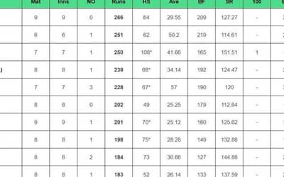 BPL 2024 Batting Stats, Highest Run Scorer, Leading Wicket Taker [Feb 11] | Bangladesh Premier League 2024