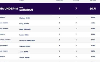 ICC U19 World Cup 2024: Players with Most Runs and Most Wickets (12 FEB) Updated After IND vs AUS Final | Player Rankings 1 ? 10