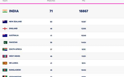 ICC Men?s T20I Team Rankings Latest Updated (13 February) | INDIA at the TOP | Full Men?s T20I Team Standings