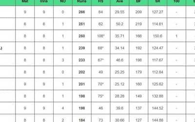 2024 Bangladesh Premier League Batting Stats, Highest Run Scorer, Leading Wicket Taker [Feb 15] | BPL 2024