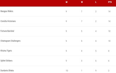 BPL Points Table 2024 Updated (15 Feb) After CV vs KT | Full Bangladesh Premier League Points Table