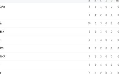 ICC WTC Points Table Updated after IND vs ENG 3rd Test | India Take Second Position | ICC World Test Championship 2023-25