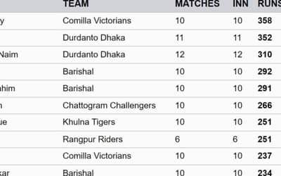 BPL 2024 Batting Stats, Highest Run Scorer, Leading Wicket Taker [Feb 19] after Sylhet Strikers vs Comilla Victorians | Bangladesh Premier League 2024