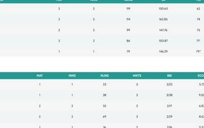 PSL 2024 Stats, Player with Most Runs, Most Wickets Updated on February 20 after Lahore Qalandars vs Quetta Gladiators | Pakistan Super League