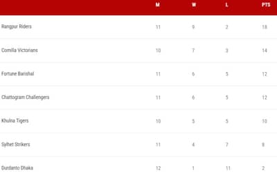 BPL Points Table 2024 Updated (20 Feb) After RR vs FB | Full Bangladesh Premier League Points Table