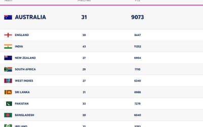 ICC Women?s T20I Team Rankings [Rank 1 to 10] | India in Top Three | Full ICC T20 Team Standings