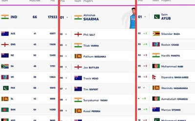 LATEST ICC T20I Rankings Ahead of IND vs AUS 4th T20I 2025 | ICC Team Rankings | ICC Player Rankings