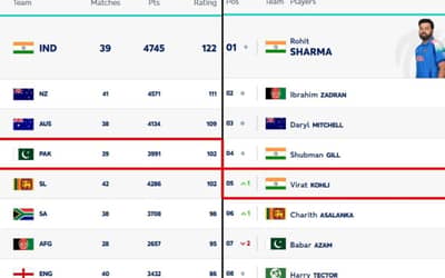 Pakistan & Virat Kohli Rise in the ICC ODI Rankings! Big Boost Ahead of PAK vs Sa 2nd ODI 2025 | ICC Players Rankings