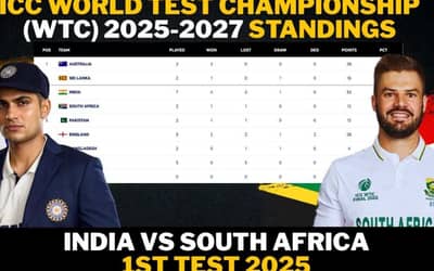 India and South Africa ICC World Test Championship 2025-27 Rankings | ICC WTC Points Table Ahead of IND vs SA 1st Test 2025