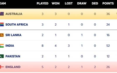 Australia & England ICC World Test Championship 2025-27 Rankings | ICC WTC Points Table Ahead of AUS vs ENG 1st Test Ashes 2025