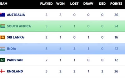 India vs South Africa ICC WTC Points Table 2025-27 - Who’s Ahead Before Guwahati Test?