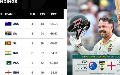 WTC Points Table - Australia Rocket Up WTC Points Table After Lightning-Fast 8-Wicket Victory in First Ashes Test, India impacted in this manner