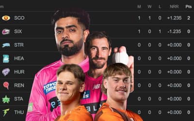 BBL 2025 Points Table Latest Updated After Sydney Sixers vs Perth Scorchers | Big Bash League 2025-2026 Match No.1