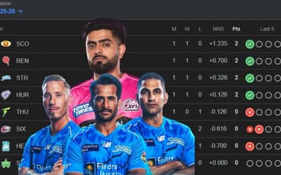 BBL Points Table 2025-26 Latest Updated After Sydney Sixers vs Adelaide Strikers | Big Bash League 2025-2026 Match No.4