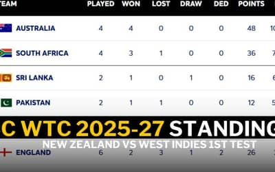 No.1 Loading… New Zealand Eye No.1 Spot in WTC 2025-27 Standings | ICC World Test Championships 2025-2027 Rankings Ahead of NZ vs WI 1st Test