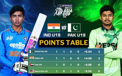 IND U19 vs PAK U19: ACC Mens U19 Asia Cup 2025 Points Table ahead of India U19 vs Pakistan U19 Match-5
