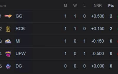 WPL Points Table After GG vs UPW WPL 2026 Match No.2