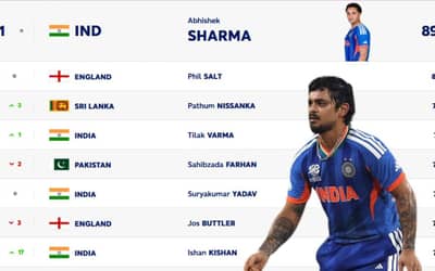 ICC T20I Rankings: Ishan Kisan Enters Top 10, Abhishek Sharma and Varun Chakravarthy Retains No.1 Spot