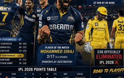 Gujarat Titans Crush CSK by 89 Runs as IPL 2026 Playoff Race Reaches Boiling Point