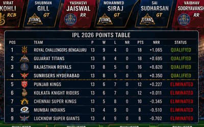 IPL 2026 Playoff Race Heats Up as Teams Battle for Final Qualification Spots