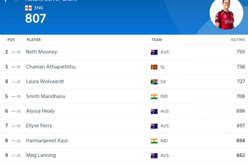 ICC Women's ODI Player Rankings: England & Australia are Dominating ...