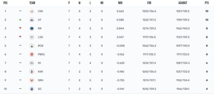 IPL 2023 Points Table, Orange Cap, Purple Cap Updated on 26th April after GT vs MI