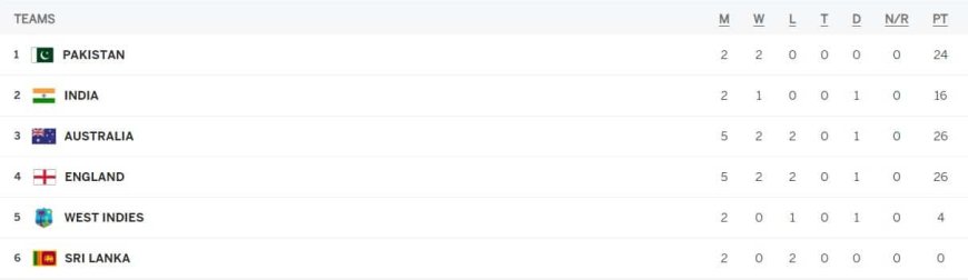 ICC WTC Points Table Updated after England vs Australia 5th Test, Ashes 2023 | ICC World Test Championship 2023-25
