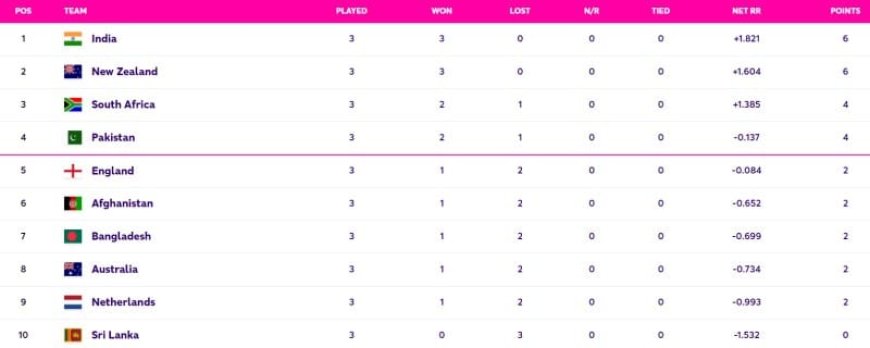 ICC World Cup 2023 Points Table Updated (October 17) after South Africa vs Netherlands, Ranking, Netherland SHOCK South Africa, Highest Run Getter, Most Wickets