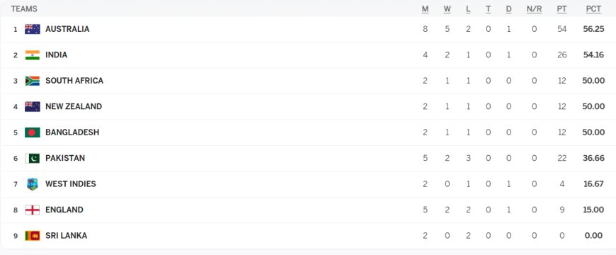 ICC WTC Points Table Updated after AUS vs PAK 3rd Test | ICC World Test Championship 2023-25