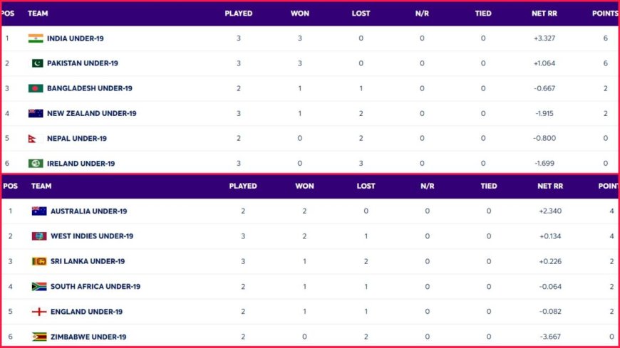 ICC U19 World Cup 2024 Points Table Super 6 Updated on 31 January; India Continue To Dominate