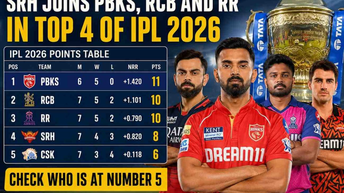 SRH joins PBKS, RCB and RR in top 4 of IPL 2026; CSK at number 5