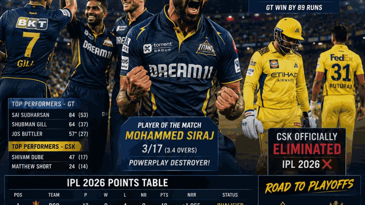 Gujarat Titans Crush CSK by 89 Runs as IPL 2026 Playoff Race Reaches ...