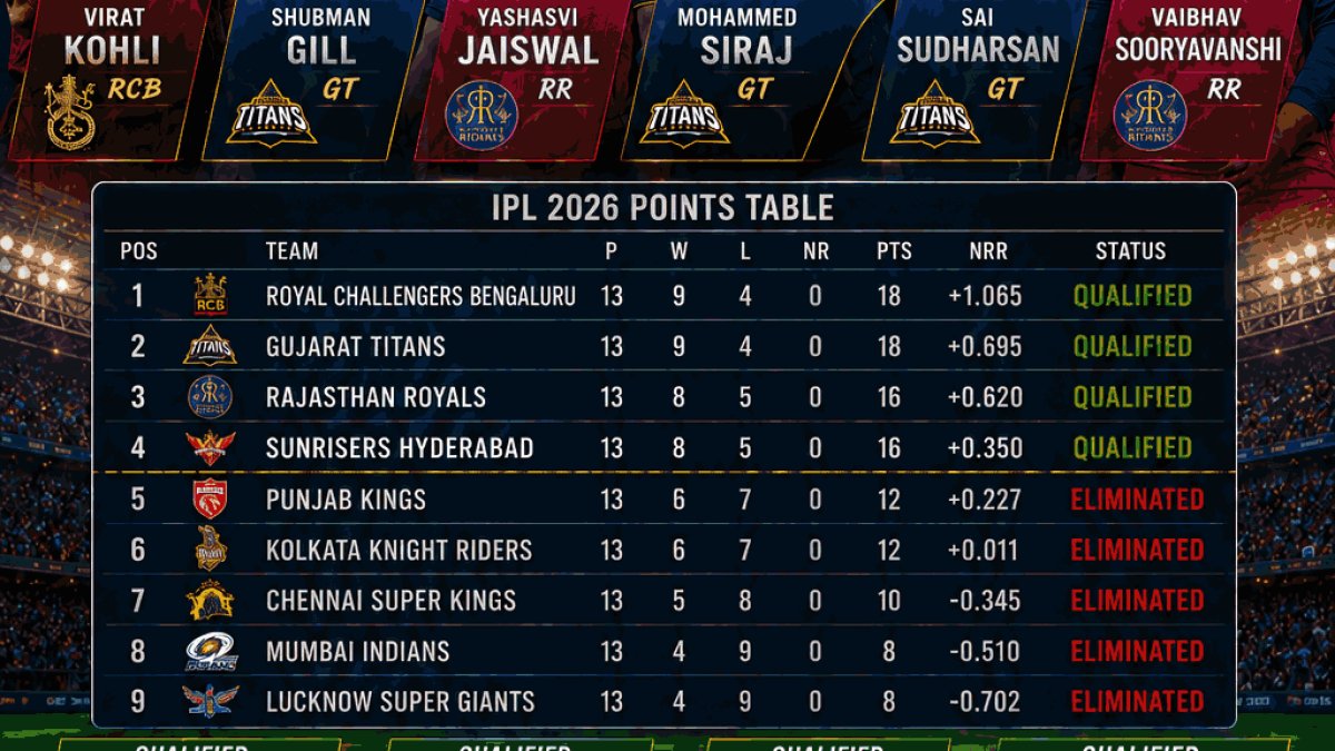 IPL 2026 Playoff Race Heats Up as Teams Battle for Final Qualification Spots